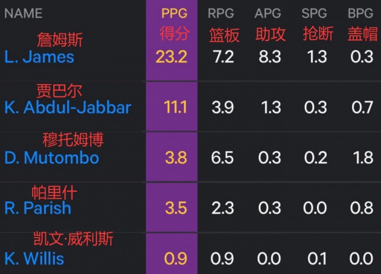 詹姆斯首轮场均23.2分7.2板8.3助 41岁球员季后赛独一档
