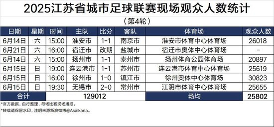 苏超第4轮场均25802人压过中超，低价票策略成上座率反超核心逻辑