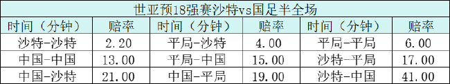 世亚预沙特vs中国：首球或10分钟内 总进球保底3粒