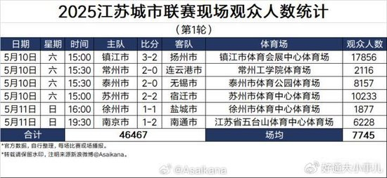 苏超第四轮延期后多队更换主场 常州南通南京苏州全部升级大容量球场 苏超第四轮延期后多队更换主场 常州南通南京苏州全部升级大容量球场