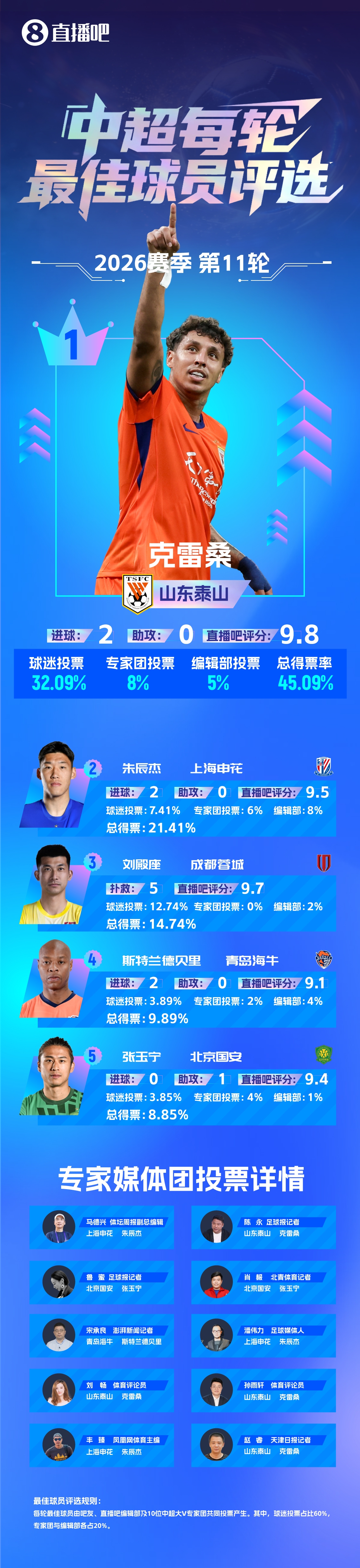 克雷桑赛季第三次当选最佳 2场5球1助锁定第11轮MVP 克雷桑赛季第三次当选最佳 2场5球1助锁定第11轮MVP