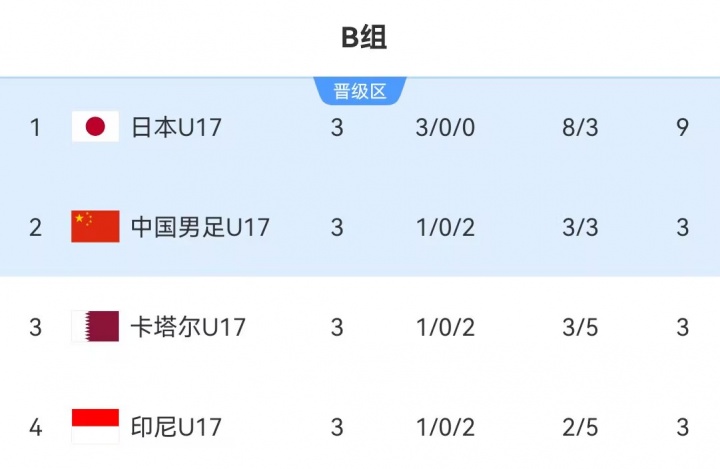 U17国足2-0胜卡塔尔 凭相互净胜球惊险出线 U17国足2-0胜卡塔尔 凭相互净胜球惊险出线