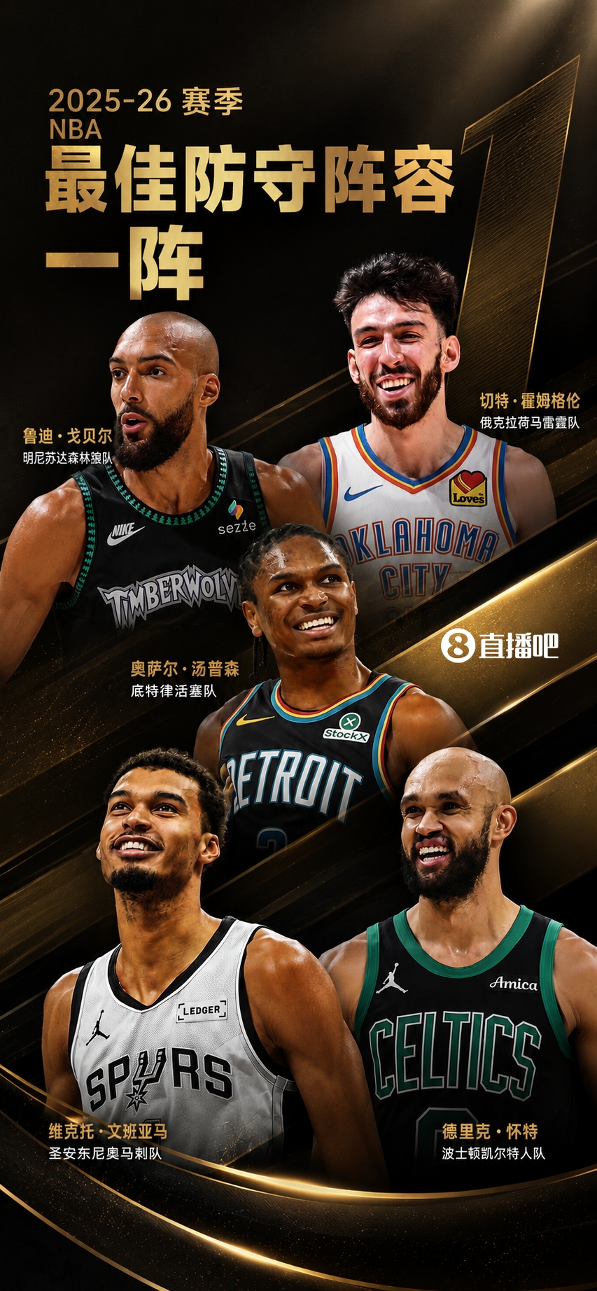 最佳防守一阵公布：文班全票当选，切特190分第二
