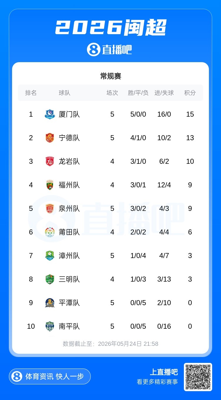 闽超五轮战罢：厦门五连胜零失球独占鳌头 南平五连败零进球垫底