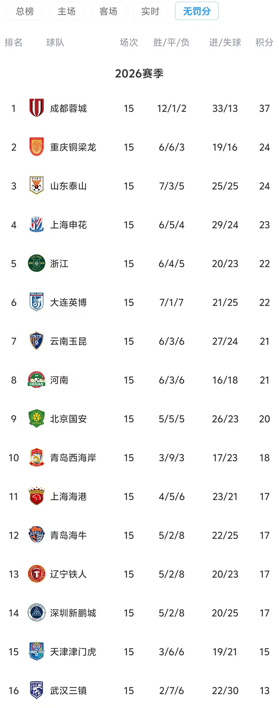半程积分榜:蓉城37分领跑,13分优势碾压,海港仅列第11 半程积分榜:蓉城37分领跑,13分优势碾压,海港仅列第11