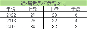 三届世界杯盘路数据：上盘率走低，西阿赢盘能力垫底